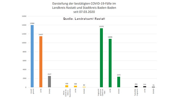 Kein neuer Corona-Todesfall in Baden-Baden und Landkreis Rastatt – 112 Neuinfektionen – Aktuelle Corona-Statistik