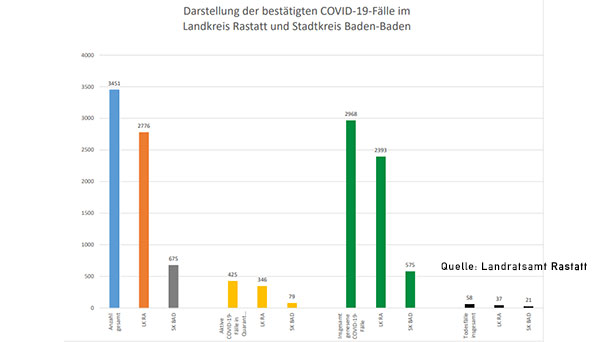 Zwei neue Corona-Todesfälle im Landkreis Rastatt – 28 Neuinfektionen im Landkreis und in Baden-Baden – Aktuelle Corona-Statistik Baden-Baden und weltweit Zwei neue Corona-Todesfälle im Landkreis Rastatt – 28 Neuinfektionen im Landkreis und in Baden-Baden – Aktuelle Corona-Statistik Baden-Baden und weltweit