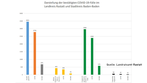 Zwei neue Corona-Todesfälle im Landkreis Rastatt – 28 Neuinfektionen im Landkreis und in Baden-Baden – Aktuelle Corona-Statistik Baden-Baden und weltweit