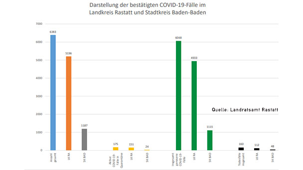 Neun Neuinfektionen in Baden-Baden und Landkreis Rastatt – 175 "aktive Covid-19-Fälle" – Aktuelle Corona-Statistik Baden-Baden und weltweit Neun Neuinfektionen in Baden-Baden und Landkreis Rastatt – 175 "aktive Covid-19-Fälle" – Aktuelle Corona-Statistik Baden-Baden und weltweit