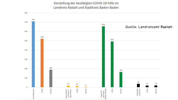 Eine Corona-Neuinfektion in Baden-Baden und Landkreis Rastatt – Statistik Baden-Baden und weltweit
