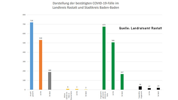 Keine neuen Corona-Erkrankten in Baden-Baden und Landkreis Rastatt – Aktuelle Corona-Statistik Baden-Baden und weltweit Keine neuen Corona-Erkrankten in Baden-Baden und Landkreis Rastatt – Aktuelle Corona-Statistik Baden-Baden und weltweit