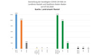 Zehn Neuinfektionen in Baden-Baden und Landkreis Rastatt – 50 "aktive Covid-19-Fälle" – Aktuelle Corona-Statistik Baden-Baden und weltweit