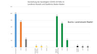 Erneut zwei neue Corona-Infektionen in Baden-Baden und Landkreis Rastatt – Aktuelle Corona-Statistik Baden-Baden und weltweit