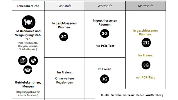 Sozialministerium erklärt Corona-Warnstufe – Gültig ab morgen Sozialministerium erklärt Corona-Warnstufe – Gültig ab morgen