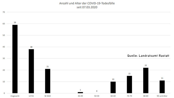 Ein neuer Corona-Todesfall im Landkreis Rastatt – 30 Neuinfektionen im Landkreis und in Baden-Baden – Aktuelle Corona-Statistik Baden-Baden und weltweit