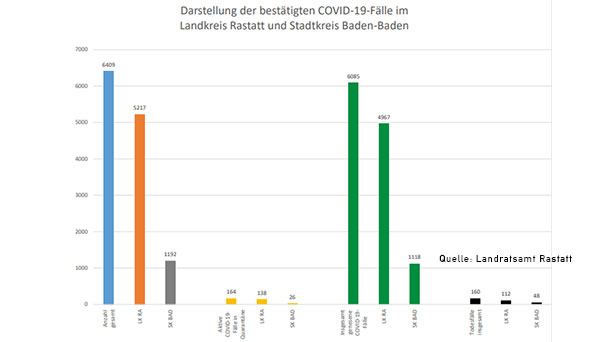 26 Neuinfektionen in Baden-Baden und Landkreis Rastatt – 164 "aktive Covid-19-Fälle" – Aktuelle Corona-Statistik Baden-Baden und weltweit 26 Neuinfektionen in Baden-Baden und Landkreis Rastatt – 164 "aktive Covid-19-Fälle" – Aktuelle Corona-Statistik Baden-Baden und weltweit