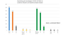 34 Neuinfektionen in Baden-Baden und Landkreis Rastatt – 259 "aktive Covid-19-Fälle" – Aktuelle Corona-Statistik Baden-Baden und weltweit