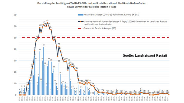 Vier aktive Covid-19-Fälle in Baden-Baden und Landkreis Rastatt – Aktuelle Corona-Statistik Baden-Baden und weltweit