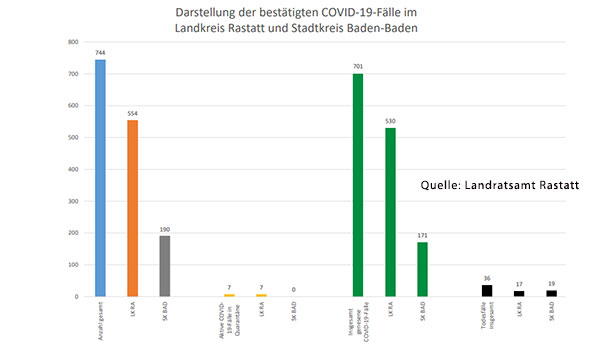In Baden-Baden und Landkreis Rastatt 701 von 744 Corona-Infizierten genesen – Bisher 36 Todesfälle – Aktuelle Corona-Statistik Baden-Baden und weltweit In Baden-Baden und Landkreis Rastatt 701 von 744 Corona-Infizierten genesen – Bisher 36 Todesfälle – Aktuelle Corona-Statistik Baden-Baden und weltweit