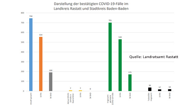 In Baden-Baden und Landkreis Rastatt 701 von 744 Corona-Infizierten genesen – Bisher 36 Todesfälle – Aktuelle Corona-Statistik Baden-Baden und weltweit