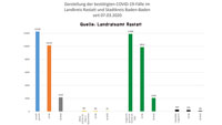 26 Corona-Neuinfektionen in Baden-Baden und Landkreis Rastatt – 89 "aktive Covid-19-Fälle" – Aktuelle Corona-Statistik Baden-Baden und weltweit