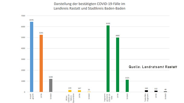 26 Neuinfektionen in Baden-Baden und Landkreis Rastatt – 172 "aktive Covid-19-Fälle" – Aktuelle Corona-Statistik Baden-Baden und weltweit 26 Neuinfektionen in Baden-Baden und Landkreis Rastatt – 172 "aktive Covid-19-Fälle" – Aktuelle Corona-Statistik Baden-Baden und weltweit