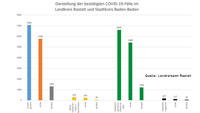 39 Neuinfektionen in Baden-Baden und Landkreis Rastatt – 279 "aktive Covid-19-Fälle" – Aktuelle Corona-Statistik Baden-Baden und weltweit