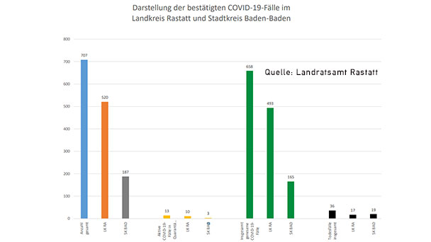 Nur noch 13 aktive Corona-Fälle in Baden-Baden und Landkreis Rastatt – Bisheriger Höchststand 367 – Corona-Statistik Baden-Baden und weltweit
