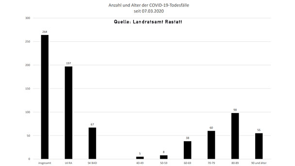 Ein neuer Corona-Todesfall in Baden-Baden – 38 Neuinfektionen im Stadtkreis und Landkreis Rastatt – Aktuelle Corona-Statistik Baden-Baden und weltweit
