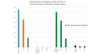 6 aktive Covid-19-Fälle im Landkreis Rastatt – Kein akuter Fall in Baden-Baden – Aktuelle Corona-Statistik Baden-Baden und weltweit