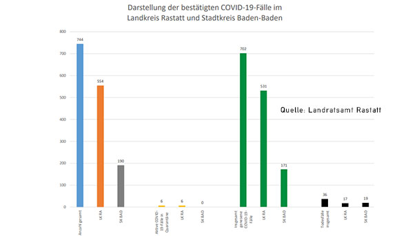 6 aktive Covid-19-Fälle im Landkreis Rastatt – Kein akuter Fall in Baden-Baden – Aktuelle Corona-Statistik Baden-Baden und weltweit 6 aktive Covid-19-Fälle im Landkreis Rastatt – Kein akuter Fall in Baden-Baden – Aktuelle Corona-Statistik Baden-Baden und weltweit