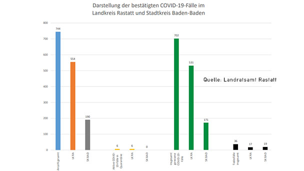 6 aktive Covid-19-Fälle im Landkreis Rastatt – Kein akuter Fall in Baden-Baden – Aktuelle Corona-Statistik Baden-Baden und weltweit