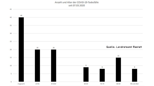 Neuer Corona-Todesfall in Baden-Baden – 41 Neuinfektionen im Stadtkreis und Landkreis Rastatt – Aktuelle Corona-Statistik Baden-Baden und weltweit