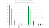 26 Neuinfektionen in Baden-Baden und Landkreis Rastatt – 180 "aktive Covid-19-Fälle" – Aktuelle Corona-Statistik Baden-Baden und weltweit