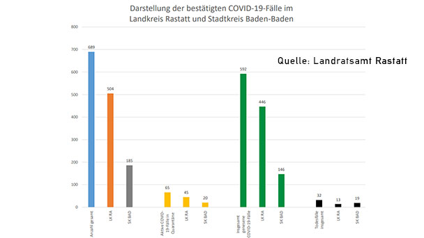 Zahl der Corona-Genesenen steigt weiter in Baden-Baden und Landkreis Rastatt – Corona-Statistik Baden-Baden und weltweit Zahl der Corona-Genesenen steigt weiter in Baden-Baden und Landkreis Rastatt – Corona-Statistik Baden-Baden und weltweit