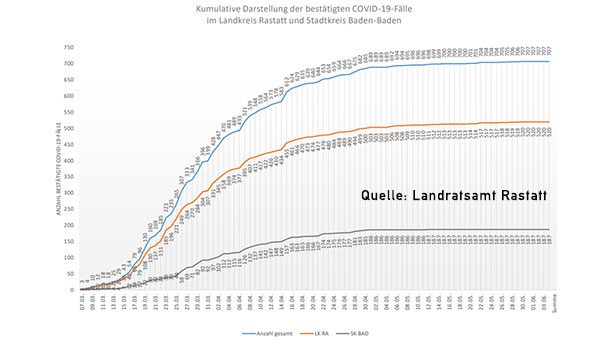 Stagnation der Corona-Zahlen in Baden-Baden und Landkreis Rastatt – Statistik Baden-Baden und weltweit