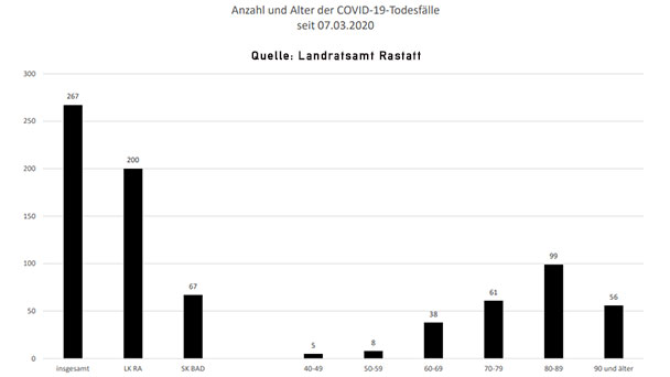 Ein neuer Corona-Todesfall im Landkreis Rastatt – Neun Neuinfektionen in Baden-Baden und Landkreis – Aktuelle Corona-Statistik Baden-Baden und weltweit