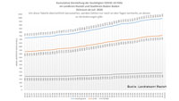 Zehn neue Corona-Infektionen in Baden-Baden und Landkreis Rastatt – Aktuelle Corona-Statistik Baden-Baden und weltweit