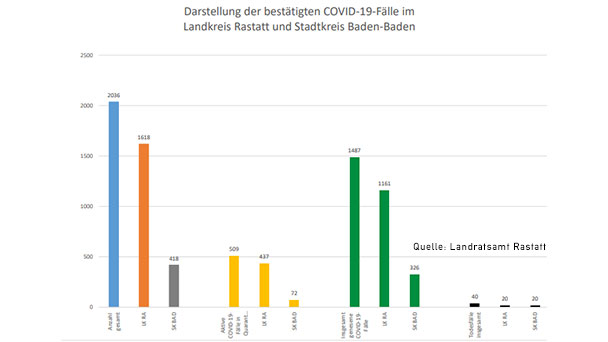 75 Neuinfektionen in Baden-Baden und Landkreis Rastatt – 509 "aktive Covid-19-Fälle" – Aktuelle Corona-Statistik Baden-Baden und weltweit 75 Neuinfektionen in Baden-Baden und Landkreis Rastatt – 509 "aktive Covid-19-Fälle" – Aktuelle Corona-Statistik Baden-Baden und weltweit