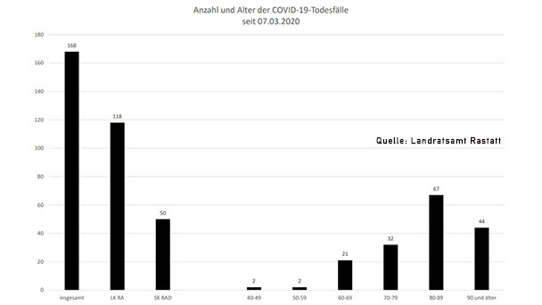 Ein neuer Corona-Todesfall im Landkreis Rastatt – 52 Neuinfektionen in Baden-Baden und Landkreis – Aktuelle Corona-Statistik Baden-Baden und weltweit Ein neuer Corona-Todesfall im Landkreis Rastatt – 52 Neuinfektionen in Baden-Baden und Landkreis – Aktuelle Corona-Statistik Baden-Baden und weltweit