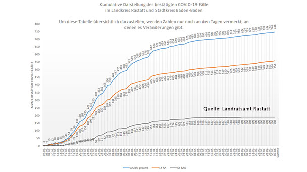 Vier Corona-Neuinfektionen im Landkreis Rastatt – Seit 6. Juli kein neuer Corona-Fall in Baden-Baden – Aktuelle Corona-Statistik Baden-Baden und weltweit Vier Corona-Neuinfektionen im Landkreis Rastatt – Seit 6. Juli kein neuer Corona-Fall in Baden-Baden – Aktuelle Corona-Statistik Baden-Baden und weltweit