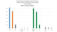 16 Corona-Neuinfektionen in Baden-Baden und Landkreis Rastatt – 75 "aktive Covid-19-Fälle" – Aktuelle Corona-Statistik Baden-Baden und weltweit