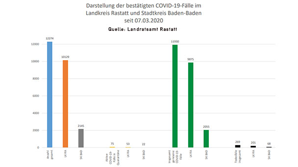 16 Corona-Neuinfektionen in Baden-Baden und Landkreis Rastatt – 75 "aktive Covid-19-Fälle" – Aktuelle Corona-Statistik Baden-Baden und weltweit