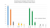 64 Neuinfektionen in Baden-Baden und Landkreis Rastatt – Aktuelle Corona-Statistik Baden-Baden und weltweit