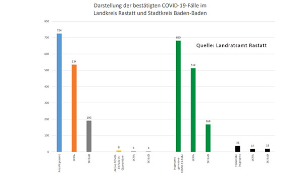 Heute „keine neuen Fälle“ in Baden-Baden und Landkreis Rastatt – Aktuelle Corona-Statistik Baden-Baden und weltweit
