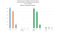 Vier Neuinfektionen in Baden-Baden und Landkreis Rastatt – 46 "aktive Covid-19-Fälle" – Aktuelle Corona-Statistik Baden-Baden und weltweit