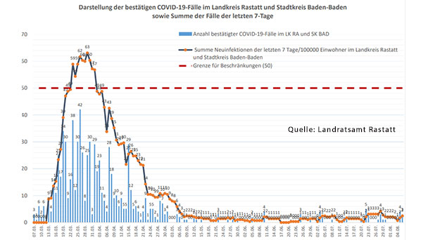 Erstmals seit einem Monat wieder Corona-Neuinfektionen in Baden-Baden – Sechs aktive Fälle im Landkreis Rastatt – Aktuelle Corona-Statistik Baden-Baden und weltweit Erstmals seit einem Monat wieder Corona-Neuinfektionen in Baden-Baden – Sechs aktive Fälle im Landkreis Rastatt – Aktuelle Corona-Statistik Baden-Baden und weltweit