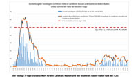 Acht neue Corona-Infektionen in Baden-Baden und Landkreis Rastatt – Aktuelle Corona-Statistik Baden-Baden und weltweit