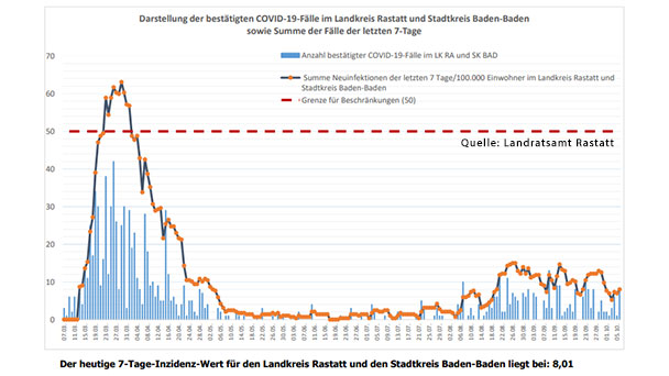 Acht neue Corona-Infektionen in Baden-Baden und Landkreis Rastatt – Aktuelle Corona-Statistik Baden-Baden und weltweit