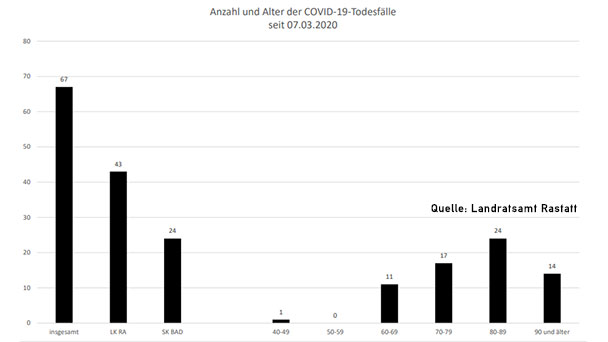 Fünf neue Corona-Todesfälle in Baden-Baden und Landkreis Rastatt – 215 Neuinfektionen – Aktuelle Corona-Statistik Baden-Baden und weltweit