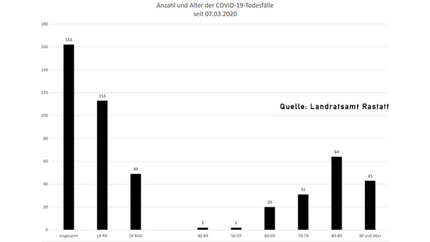 Zwei neue Corona-Todesfälle in Baden-Baden und Landkreis Rastatt – 37 Neuinfektionen – Aktuelle Corona-Statistik Baden-Baden und weltweit Zwei neue Corona-Todesfälle in Baden-Baden und Landkreis Rastatt – 37 Neuinfektionen – Aktuelle Corona-Statistik Baden-Baden und weltweit