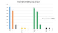 101 Neuinfektionen in Baden-Baden und Landkreis Rastatt – 374 "aktive Covid-19-Fälle" – Aktuelle Corona-Statistik Baden-Baden und weltweit
