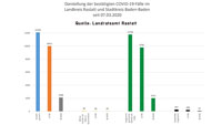 Keine Neuinfektion in Baden-Baden – Zwei im Landkreis Rastatt – 46 "aktive Covid-19-Fälle" – Aktuelle Corona-Statistik Baden-Baden und weltweit