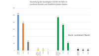 Sieben neue Corona-Infektionen in Baden-Baden und Landkreis Rastatt – Aktuelle Corona-Statistik Baden-Baden und weltweit