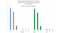 Kein neuer Corona-Todesfall in Baden-Baden und Landkreis Rastatt – 106 Neuinfektionen – Aktuelle Corona-Statistik