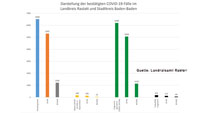 Zwei Neuinfektionen in Baden-Baden und Landkreis Rastatt – 148 "aktive Covid-19-Fälle" – Aktuelle Corona-Statistik Baden-Baden und weltweit