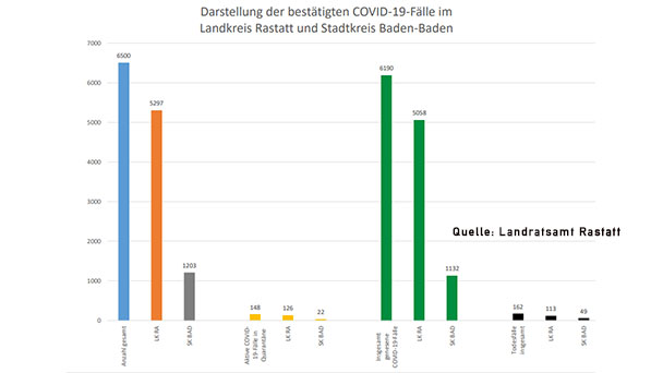 Zwei Neuinfektionen in Baden-Baden und Landkreis Rastatt – 148 "aktive Covid-19-Fälle" – Aktuelle Corona-Statistik Baden-Baden und weltweit Zwei Neuinfektionen in Baden-Baden und Landkreis Rastatt – 148 "aktive Covid-19-Fälle" – Aktuelle Corona-Statistik Baden-Baden und weltweit
