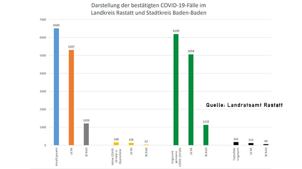 Zwei Neuinfektionen in Baden-Baden und Landkreis Rastatt – 148 "aktive Covid-19-Fälle" – Aktuelle Corona-Statistik Baden-Baden und weltweit
