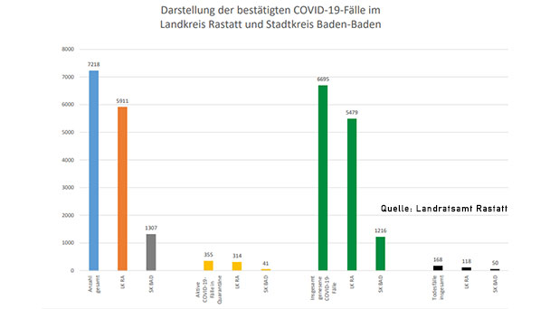 15 Neuinfektionen in Baden-Baden und Landkreis Rastatt – 355 "aktive Covid-19-Fälle" – Aktuelle Corona-Statistik Baden-Baden und weltweit